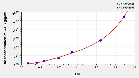 Bovine AGC (Aggrecan) ELISA Kit (AEKE04009)