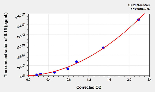 Dog IL15 (Interleukin 15) ELISA Kit (AEKE04010)