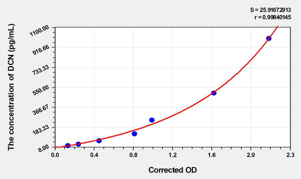 Rat DCN (Decorin) ELISA Kit (AEKE04016)