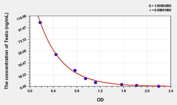 Pig Testo (Testosterone) ELISA Kit (AEKE04021)