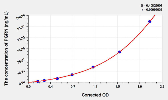 Mouse PGRN (Progranulin) ELISA Kit (AEKE04022)
