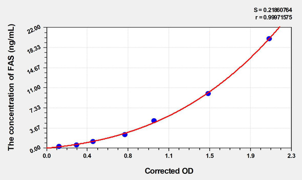 Human FAS (Factor Related Apoptosis) ELISA Kit (AEKE04035)