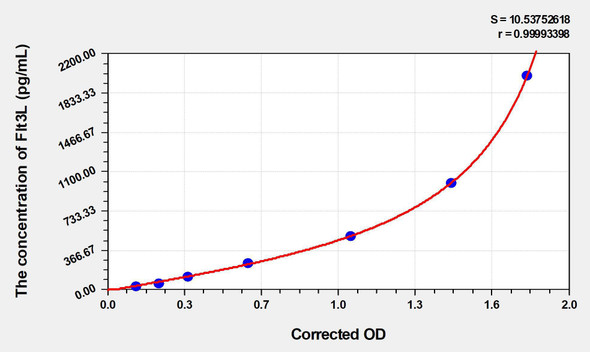 Mouse Flt3L (FMS Like Tyrosine Kinase 3 Ligand) ELISA (Small Sample Volume) (AEKE04038)