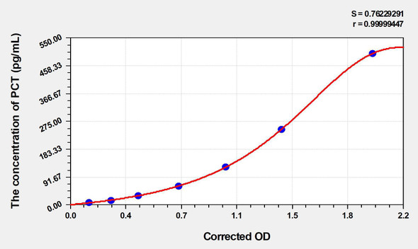 Human PCT (Procalcitonin) ELISA Kit (AEKE04064)