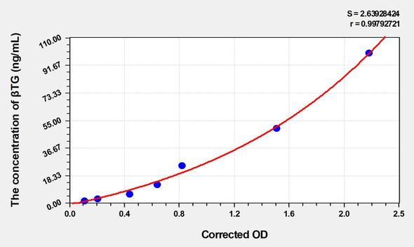 Rat betaTG (Beta-Thromboglobulin) ELISA Kit (AEKE04075)