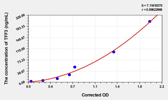 Human TFF3 (Trefoil Factor 3, Intestinal) ELISA Kit (AEKE04078)