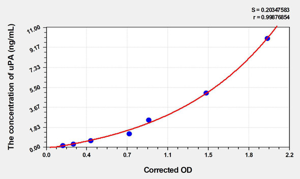 Human uPA (Plasminogen Activator, Urokinase) ELISA (Small Sample Volume) (AEKE04089)