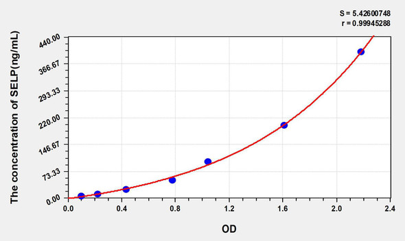 Mouse SELP (Selectin, Platelet) ELISA Kit (AEKE04092)