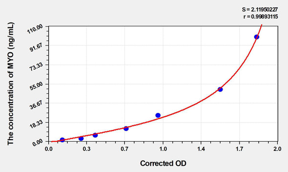 Human MYO (Myoglobin) ELISA (Small Sample Volume) (AEKE04097)