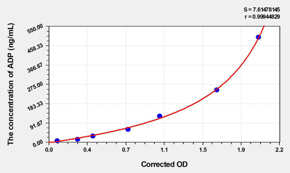 Mouse ADP (Adiponectin) ELISA Kit (AEKE04100)