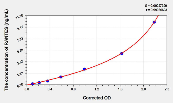 Rat RANTES (Regulated On Activation In Normal T-Cell Expressed And Secreted) ELISA Kit (AEKE04103)