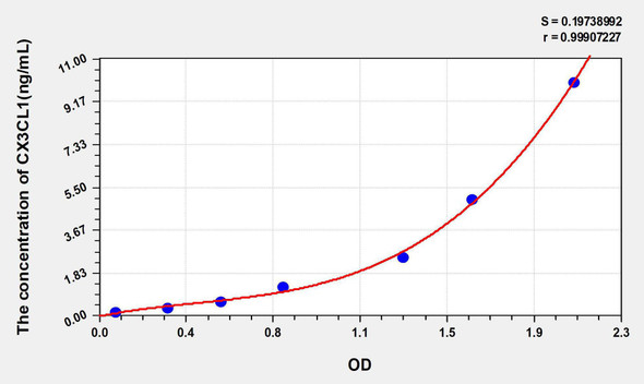 Mouse CX3CL1 (Chemokine C-X3-C-Motif Ligand 1) ELISA Kit (AEKE04105)