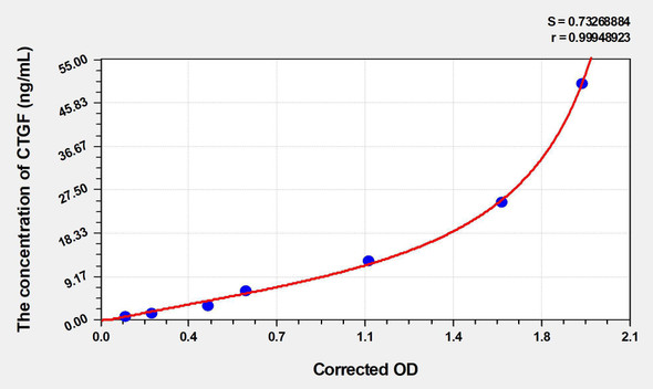 Human CTGF (Connective Tissue Growth Factor) ELISA Kit (AEKE04106)