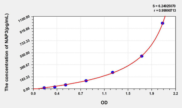 Human GROa/CXCL1 (Growth Regulated Oncogene Alpha) ELISA Kit (AEKE04120)