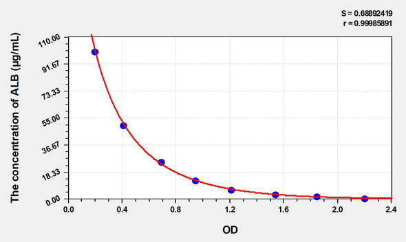Rabbit ALB (Albumin) ELISA Kit (AEKE04128)