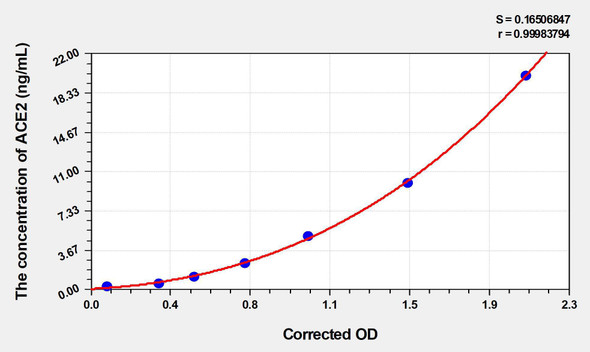 Human ACE2 (Angiotensin I Converting Enzyme 2) ELISA Kit (AEKE04129)