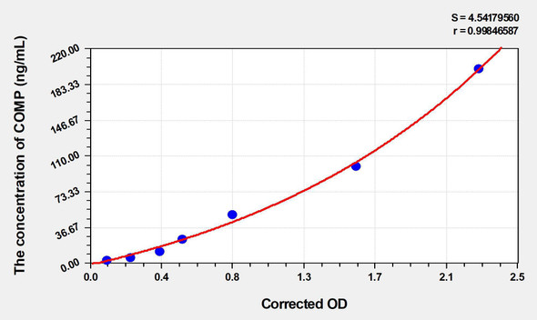 Mouse COMP (Cartilage Oligomeric Matrix Protein) ELISA Kit (AEKE04131)