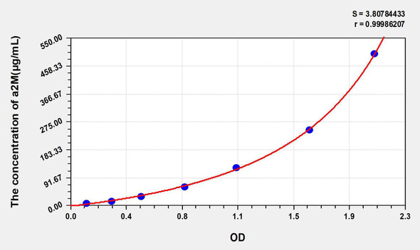 Mouse a2M (Alpha-2-Macroglobulin) ELISA Kit (AEKE04134)