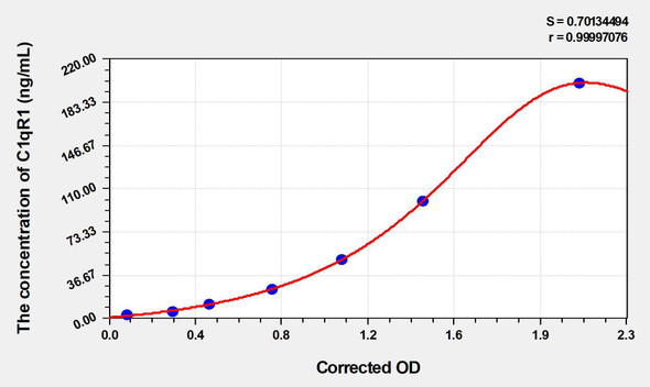 Human C1qR1 (Complement Component 1, Q Receptor) ELISA Kit (AEKE04144)