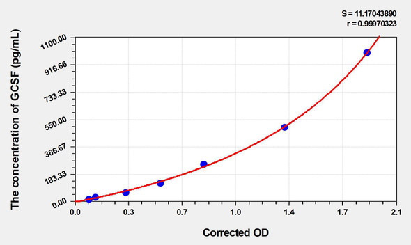 Mouse GCSF (Colony Stimulating Factor 3, Granulocyte) ELISA (Small Sample Volume) (AEKE04156)