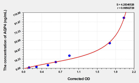 Mouse AQP4 (Aquaporin 4) ELISA Kit (AEKE04170)