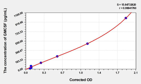 Human GMCSF (Colony Stimulating Factor 2, Granulocyte Macrophage) ELISA (Small Sample Volume) (AEKE04181)