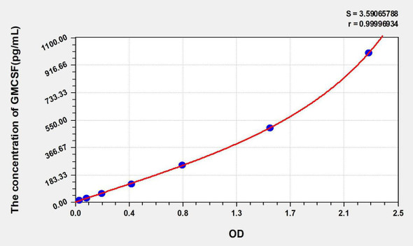 Mouse GMCSF (Colony Stimulating Factor 2, Granulocyte Macrophage) ELISA Kit (AEKE04182)