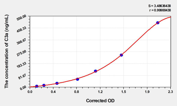 Rat C3a (Complement Component 3a) ELISA (Small Sample Volume) (AEKE04194)