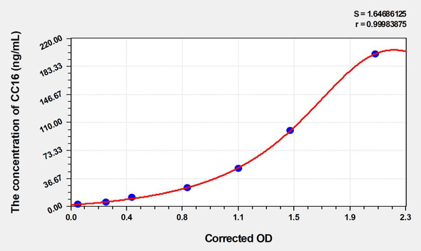 Rat CC16 (Clara Cell Protein 16) ELISA Kit (AEKE04206)