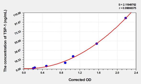 Human TSP-1 (Thrombospondin-1) ELISA Kit (AEKE04218)