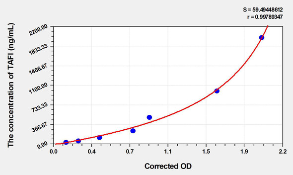 Human TAFI (Thrombin Activatable Fibrinolysis Inhibitor) ELISA Kit (AEKE04221)