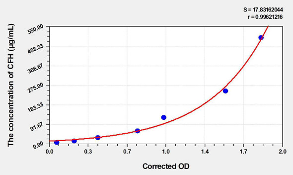 Mouse CFH (Complement Factor H) ELISA (Small Sample Volume) (AEKE04230)