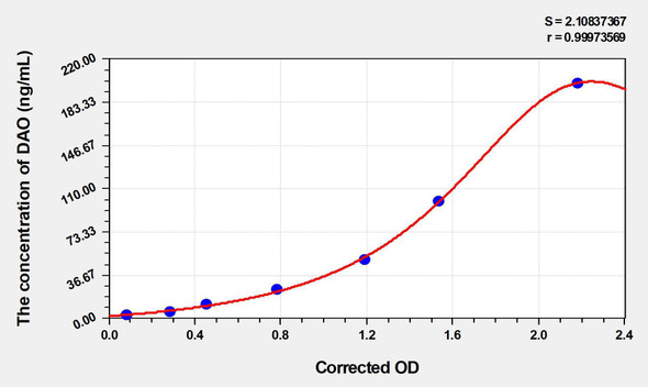 Human DAO (Diamine Oxidase) ELISA Kit (AEKE04236)