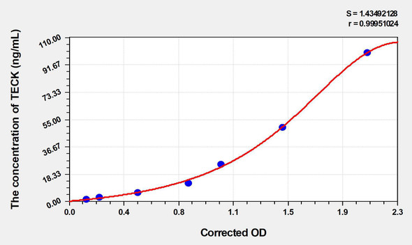 Human TECK (Thymus Expressed Chemokine) ELISA (Small Sample Volume) (AEKE04244)