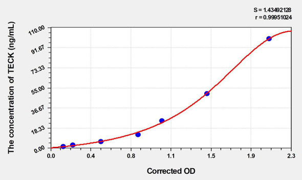 Human TECK (Thymus Expressed Chemokine) ELISA (Small Sample Volume) (AEKE04244)