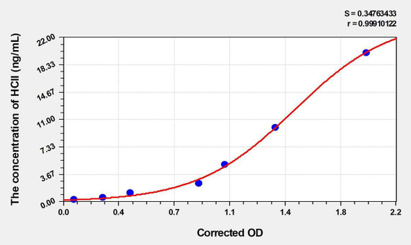Human HCII (Heparin Cofactor II) ELISA Kit (AEKE04253)