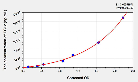 Human FGL2 (Fibrinogen Like Protein 2) ELISA (Small Sample Volume) (AEKE04257)