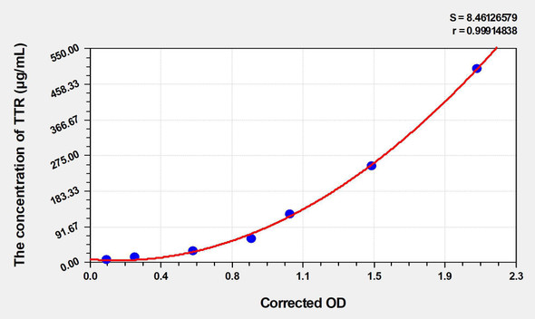 Human TTR (Transthyretin) ELISA Kit (AEKE04258)