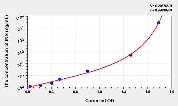 Mouse INS (Insulin) ELISA (Small Sample Volume) (AEKE04262)