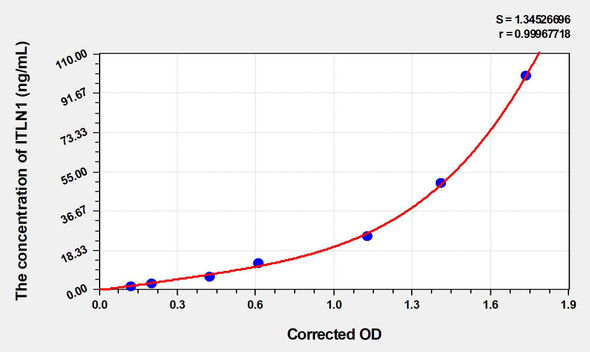 Mouse ITLN1 (Intelectin 1) ELISA (Small Sample Volume) (AEKE04272)