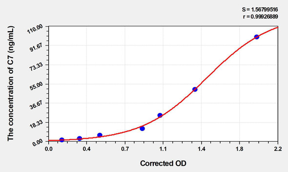 Human C7 (Complement Component 7) ELISA Kit (AEKE04290)