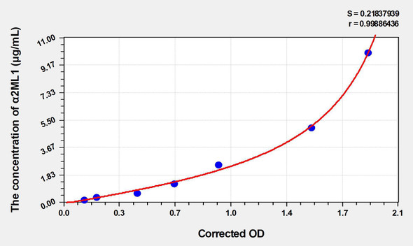 Human a2ML1 (Alpha-2-Macroglobulin Like Protein 1) ELISA Kit (AEKE04292)