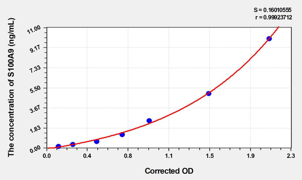 Human S100A9 (S100 Calcium Binding Protein A9) ELISA Kit (AEKE04309)