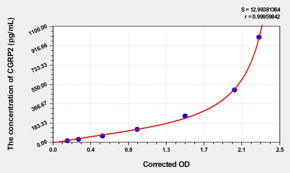 Human CGRP2 (Calcitonin Gene Related Peptide 2) ELISA (Small Sample Volume) (AEKE04313)