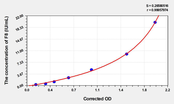Human F8 (Coagulation Factor VIII) ELISA Kit (AEKE04320)
