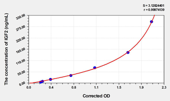 Human IGF2 (Insulin Like Growth Factor 2) ELISA Kit (AEKE04324)