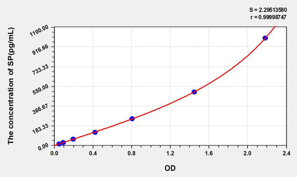 Human SP (Substance P) ELISA Kit (AEKE04325)