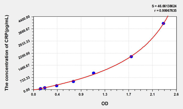 Human CRP (C Reactive Protein) ELISA Kit (AEKE04343)