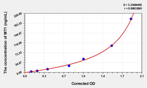 Mouse MT1 (Metallothionein 1) ELISA Kit (AEKE04377)