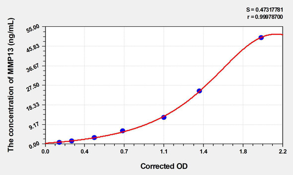 Rat MMP13 (Matrix Metalloproteinase 13) ELISA Kit (AEKE04398)